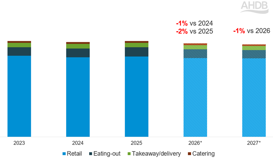 Stacked bar chart shows actual and forecast volumes of pigmeat sold in UK from 2023 to 2027.